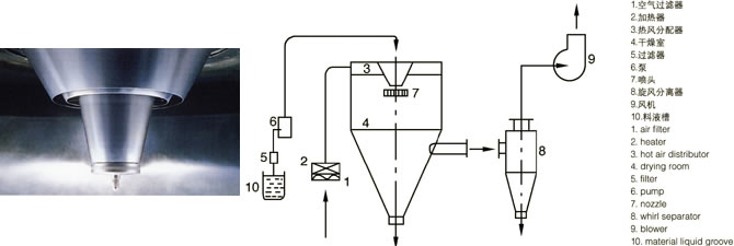 LPG系列高速離心噴霧枯燥機的噴頭與流程圖 LPG系列高速離心噴霧枯燥機的噴頭與流程圖