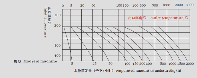 LPG系列高速離心噴霧枯燥機水分蒸發量圖表 LPG系列高速離心噴霧枯燥機水分蒸發量圖表