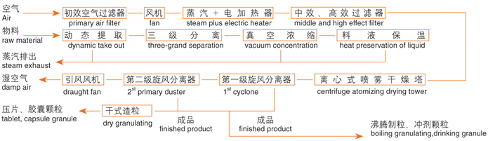 ZLPG系列中藥浸膏噴霧枯燥機布局表示圖 ZLPG系列中藥浸膏噴霧枯燥機布局表示圖